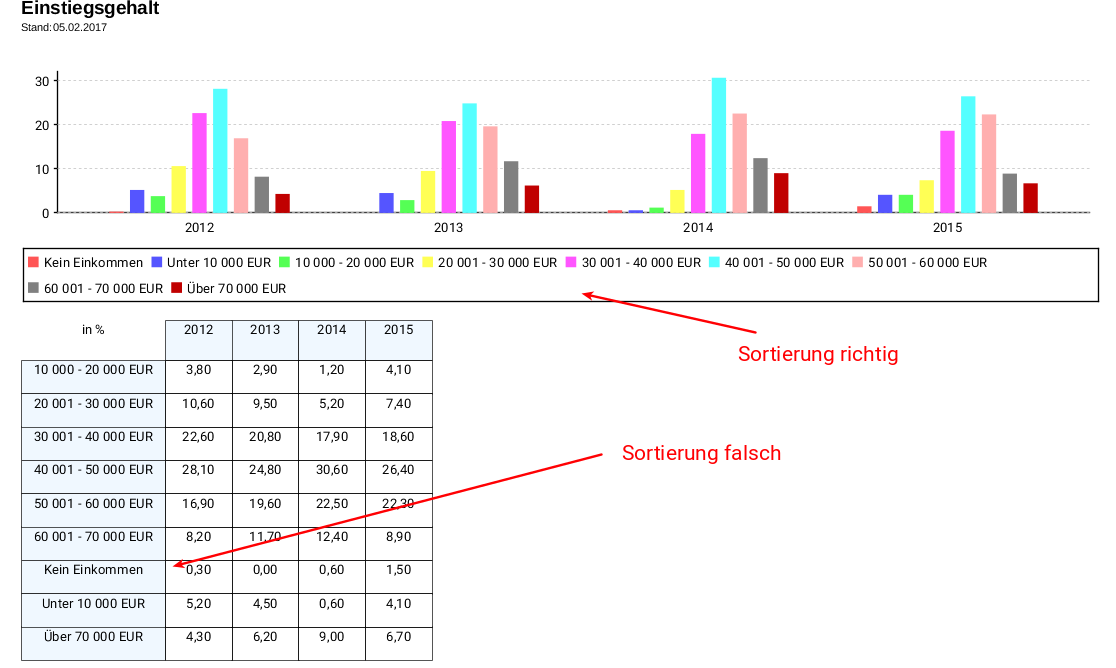 JasperReports-Handbuch kreuztab sortierung falsch.png