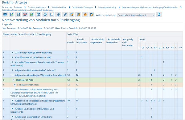 Notenverteilung Module Tabelle