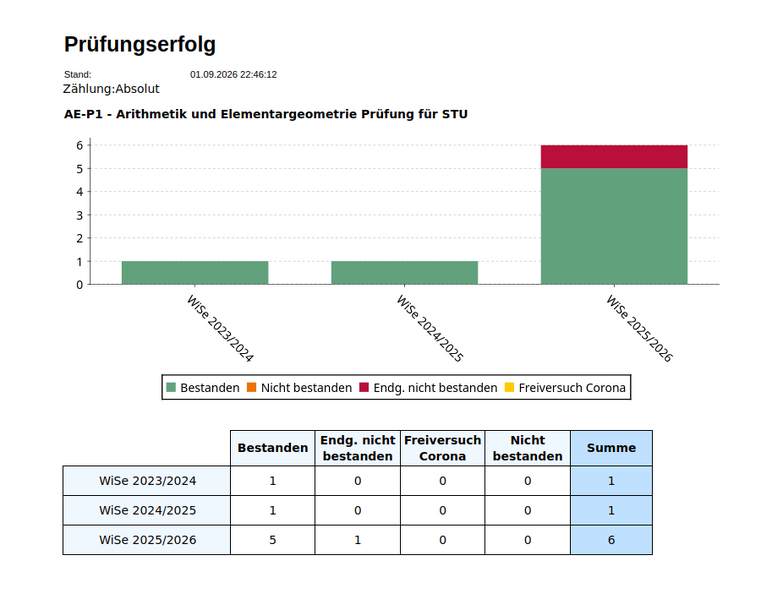 Datei:Pruefungsteilnahme Ergebnis Pruefungserfolg Einzelansicht.png