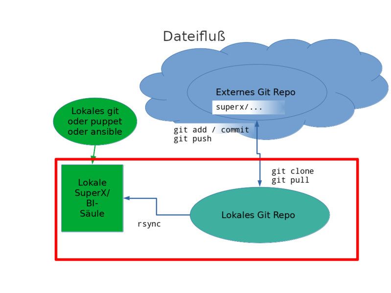 Datei:git und rsync2.png