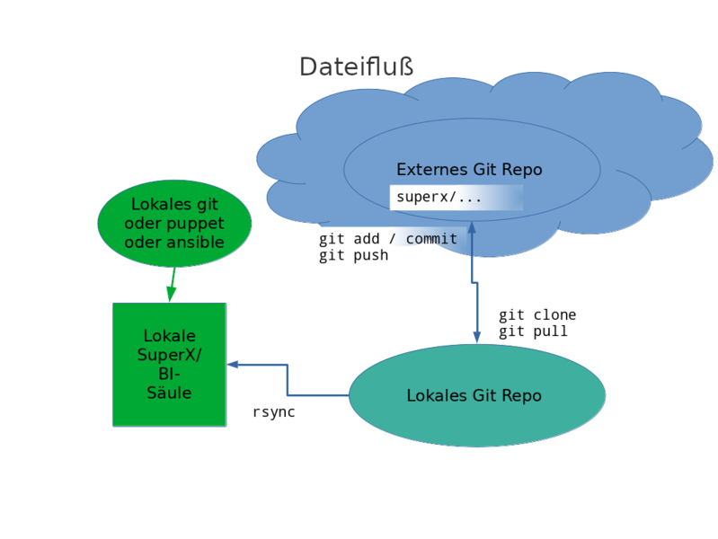 Datei:git und rsync.png